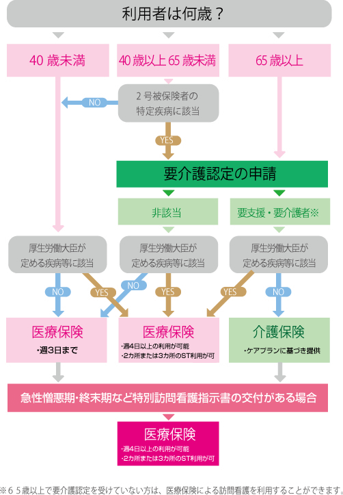 フローチャート